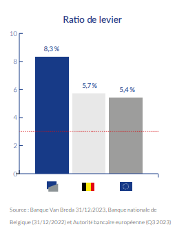 ratio de levier 2023