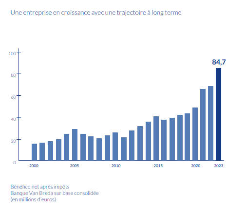 une entreprise en croissance 2023